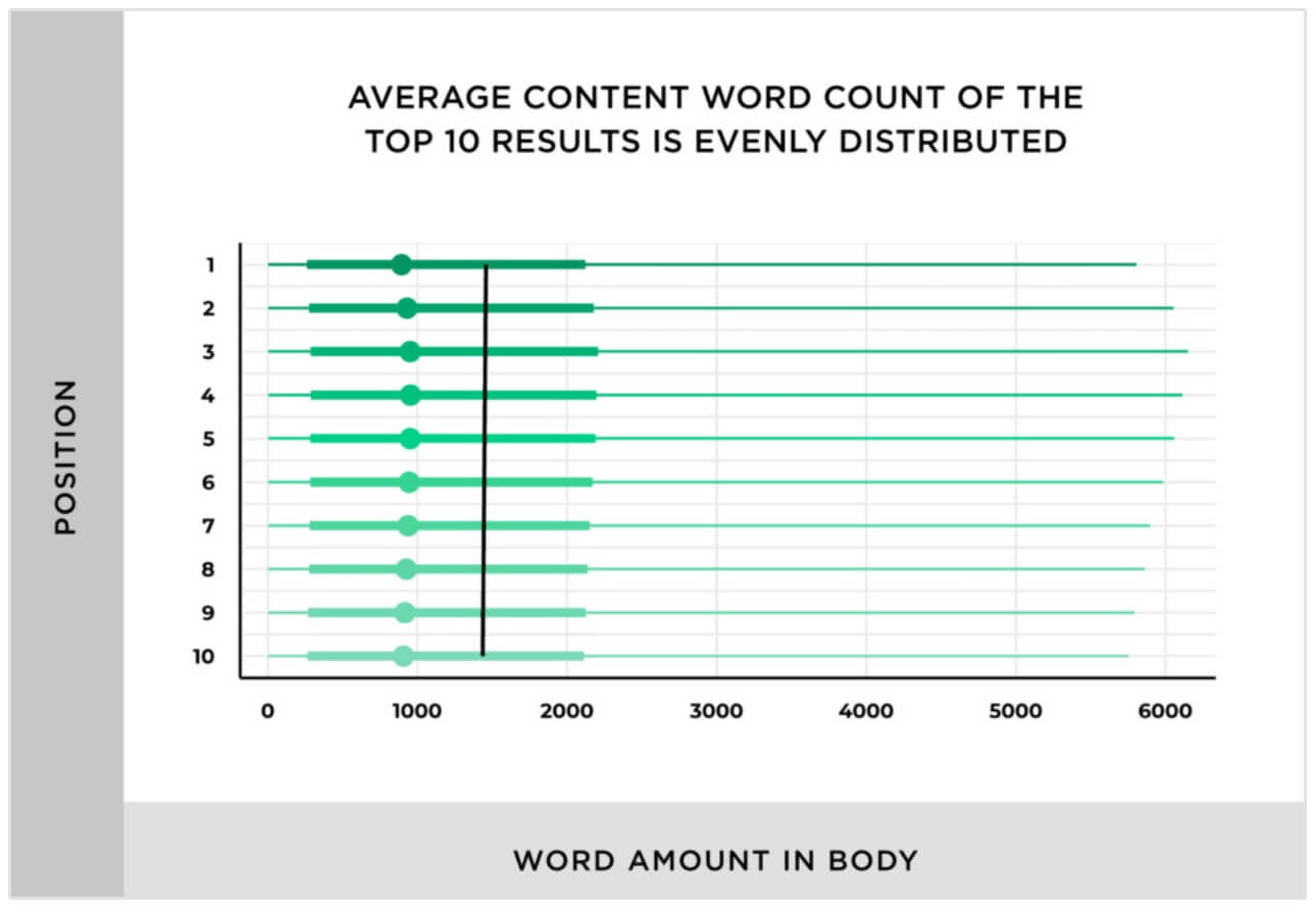 SEO content length study